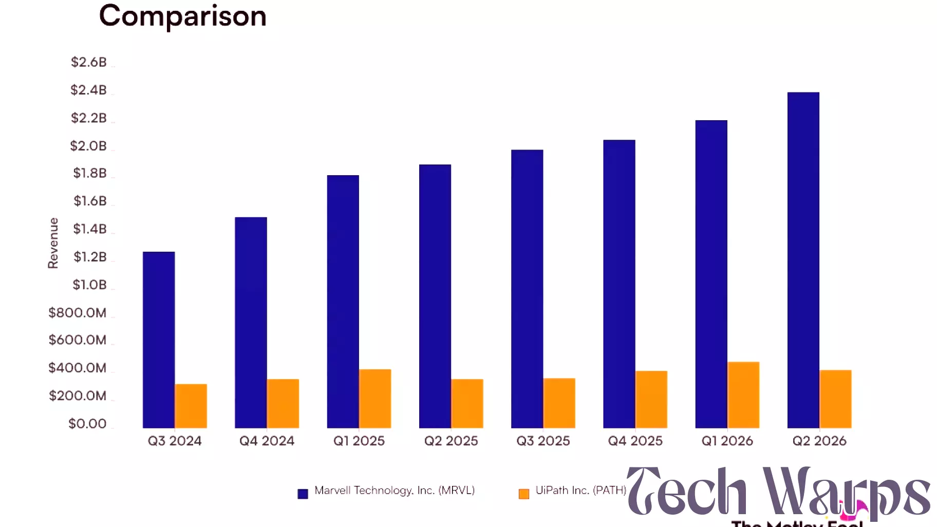 Marvell Technology vs. UiPath: What Do the Quarterly Revenue Trends of These Artificial Intelligence Companies Tell Investors?
