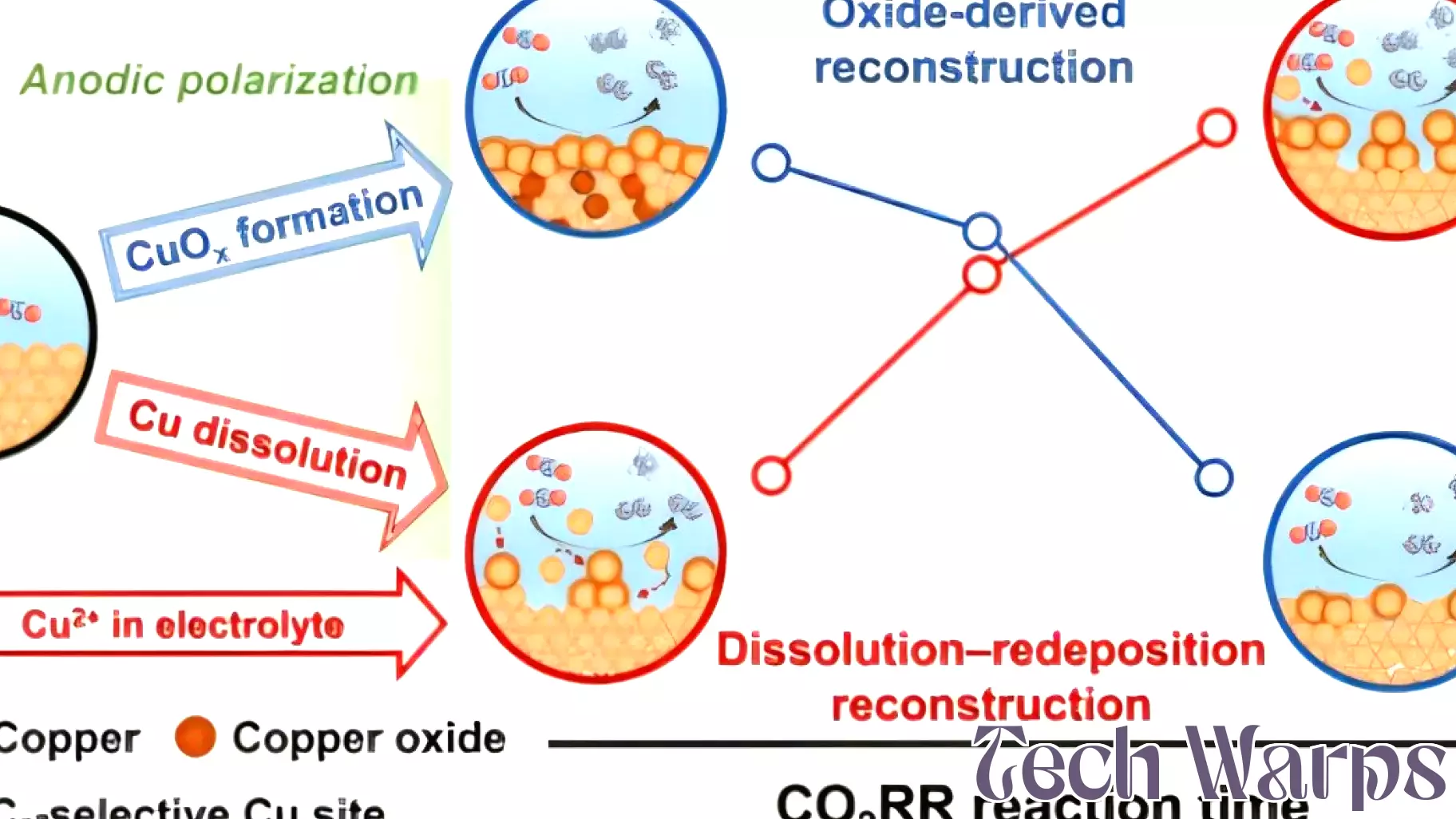 Self-regenerating catalyst restores its own performance, advancing CO₂ conversion technology