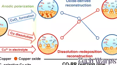 Self-regenerating catalyst restores its own performance, advancing CO₂ conversion technology